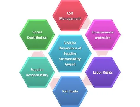 Sustainable and Ethical Business Practices: Building a Better Supply Chain