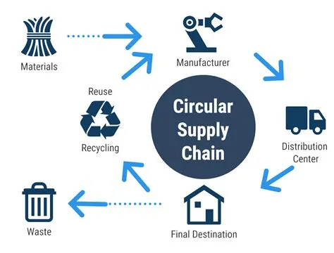 Sustainable and Ethical Business Practices: Building a Better Future, One Circular Supply Chain at a Time