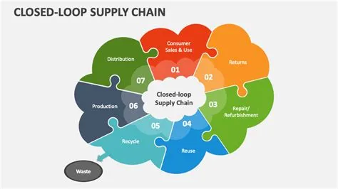 Sustainable and Ethical Business Practices: Embracing the Closed-Loop Supply Chain