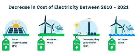 Unlocking the Power of Green: Cost Benefits of Renewable Energy for Your Business