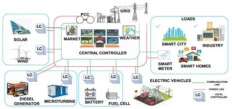 Sustainable and Ethical Business Practices: Powering a Better Future with Microgrids